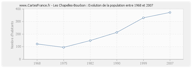 Population Les Chapelles-Bourbon